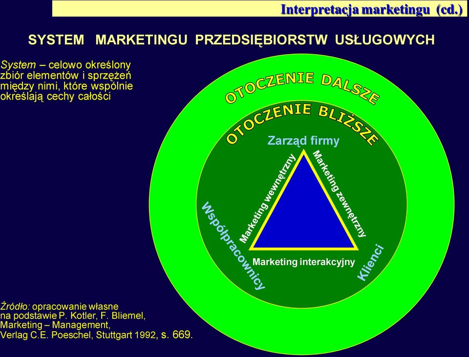 i sprzężeń między nimi, które wspólnie określają cechy całości Zarząd firmy Marketing