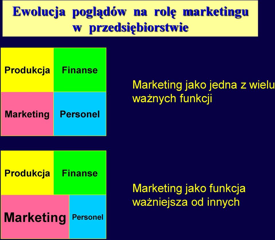 Marketing jako jedna z wielu ważnych funkcji Produkcja