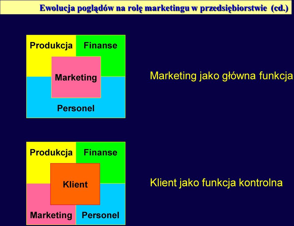 ) Produkcja Finanse Marketing Marketing jako
