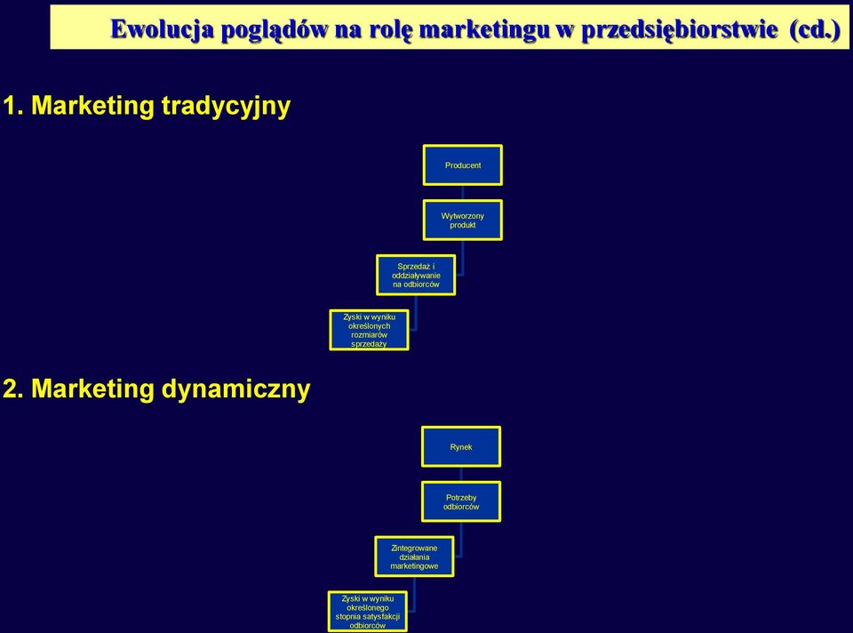 odbiorców Zyski w wyniku określonych rozmiarów sprzedaży 2.