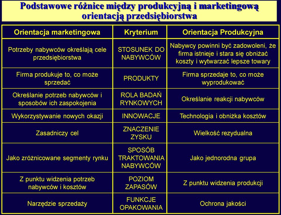 obniżać koszty i wytwarzać lepsze towary Firma sprzedaje to, co może wyprodukować Określanie reakcji nabywców Wykorzystywanie nowych okazji INNOWACJE Technologia i obniżka kosztów Zasadniczy cel Jako