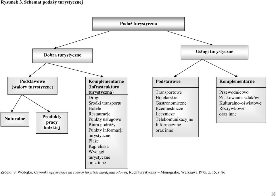 (infrastruktura turystyczna) Drogi Środki transportu Hotele Restauracje Punkty usługowe Biura podróży Punkty informacji turystycznej Plaże Kąpieliska Wyciągi turystyczne oraz