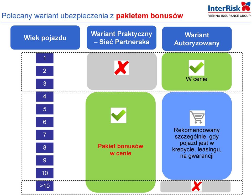 Pakiet bonusów w cenie Wariant Autoryzowany W cenie