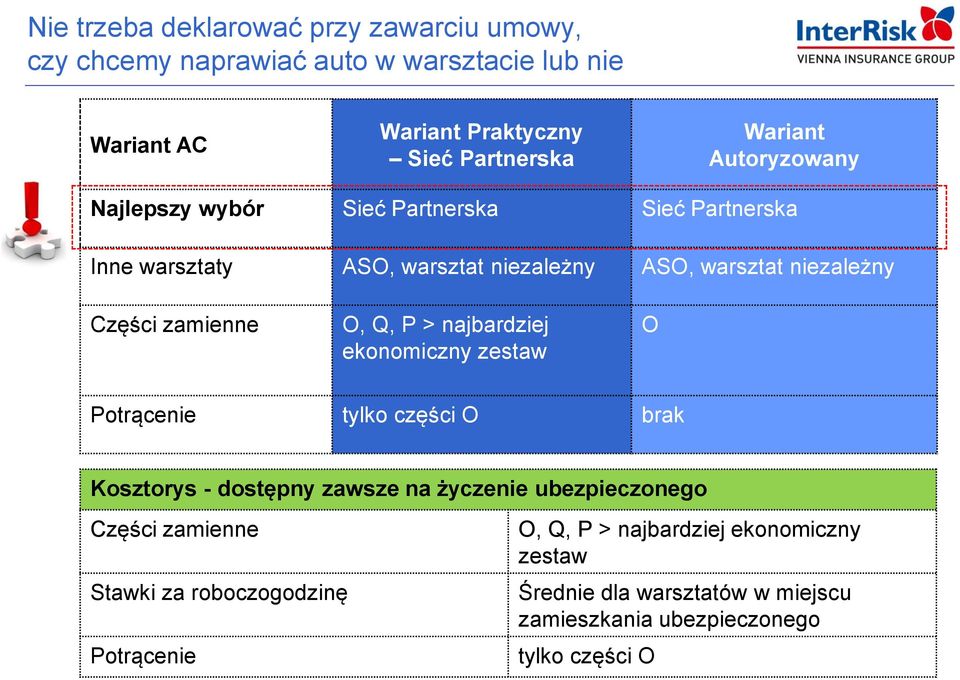 Q, P > najbardziej ekonomiczny zestaw O Potrącenie tylko części O brak Kosztorys - dostępny zawsze na życzenie ubezpieczonego Części zamienne