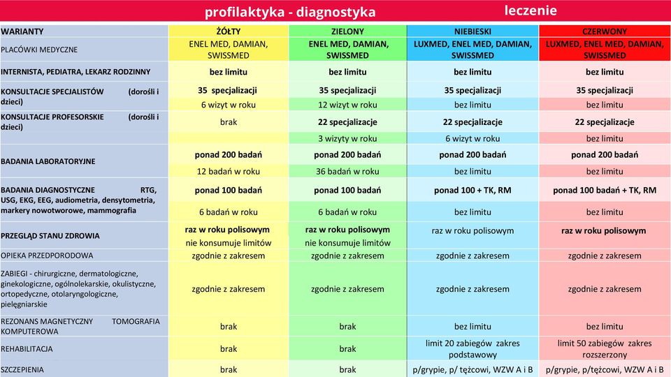 ponad 200 badań ponad 200 badań ponad 200 badań ponad 200 badań 12 badań w roku 36 badań w roku ponad 100 badań ponad 100 badań ponad 100 + TK, RM ponad 100 badań + TK, RM 6 badań w roku 6 badań w