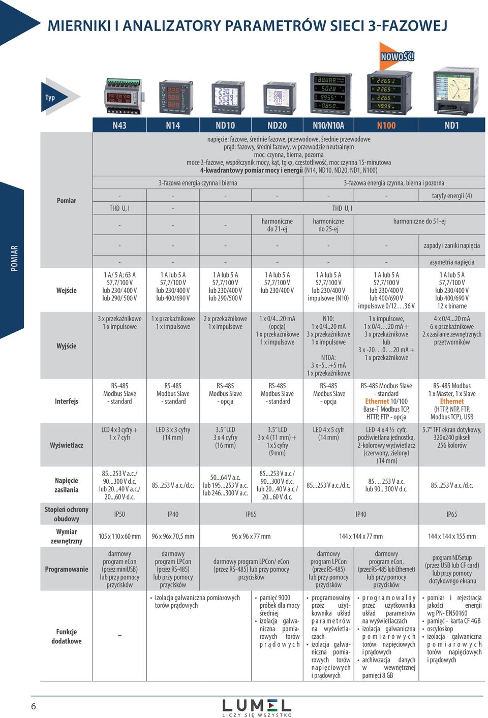 3-fazowe, współczynik mocy, kąt, tg φ, częstotliwość, moc czynna 15-minutowa 4-kwadrantowy pomiar mocy i energii (N14, ND10, ND20, ND1, N100) 3-fazowa energia czynna i bierna 3-fazowa energia czynna,