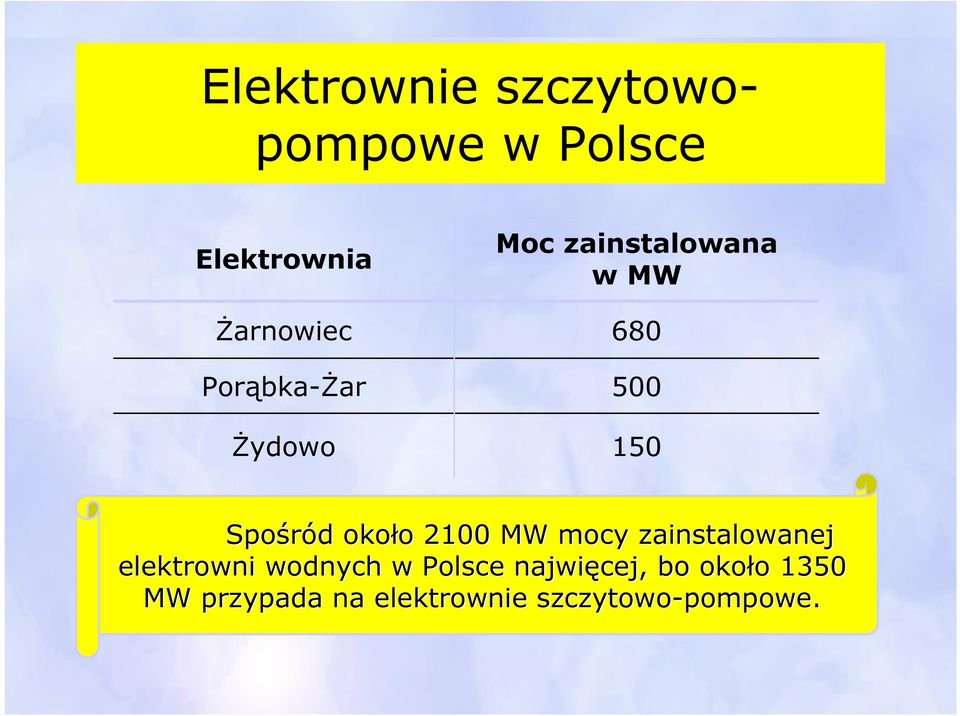 około o 2100 MW mocy zainstalowanej elektrowni wodnych w Polsce