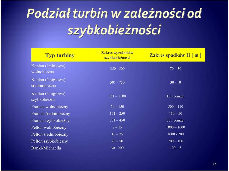 wolnobieżny 50 150 500 110 Francis średniobieżny 151 250 110 50 Francis szybkobieżny 251 450 50 i poniżej Pelton