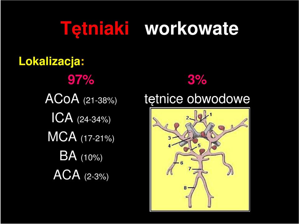 (21-38%) 3% tętnice obwodowe