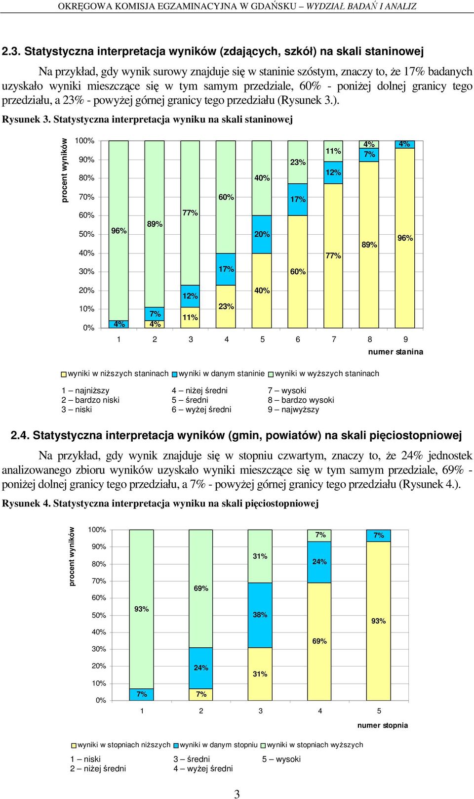 Statystyczna interpretacja wyniku na skali staninowej procent wyników 10 9 8 7 6 4 23% 1 11% 1 6 5 4 9 89% 7 2 7 89% 9 3 1 6 2 1 4 1 23% 11% 1 2 3 4 5 6 7 8 9 numer stanina wyniki w niższych