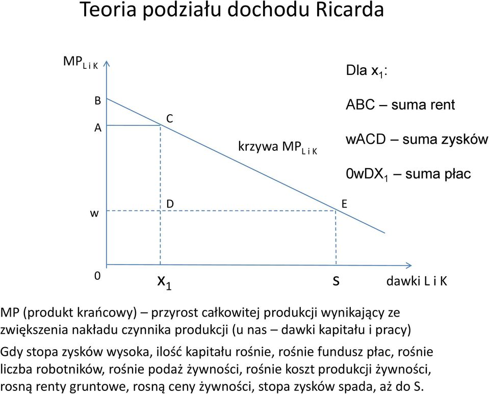 (u nas dawki kapitału i pracy) Gdy stopa zysków wysoka, ilośd kapitału rośnie, rośnie fundusz płac, rośnie liczba robotników,