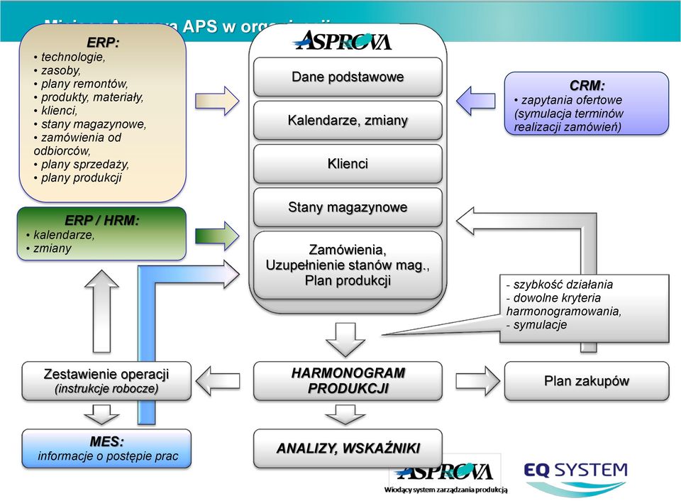 zamówień) ERP / HRM: kalendarze, zmiany Stany magazynowe Zamówienia, Uzupełnienie stanów mag.