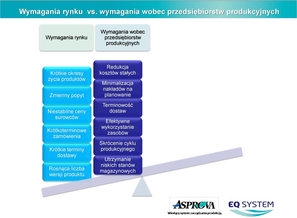 okresy życia produktów Zmienny popyt Niestabilne ceny surowców Krótkoterminowe zamówienia Krótkie terminy dostawy