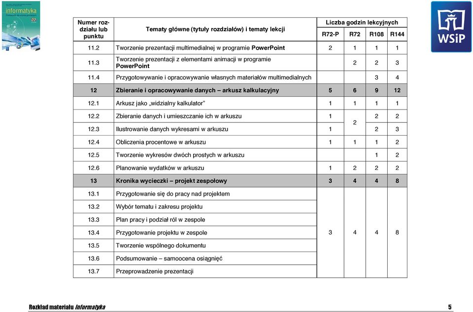 Zbieranie danych i umieszczanie ich w arkuszu.3 Ilustrowanie danych wykresami w arkuszu 3.4 Obliczenia procentowe w arkuszu.5 Tworzenie wykresów dwóch prostych w arkuszu.