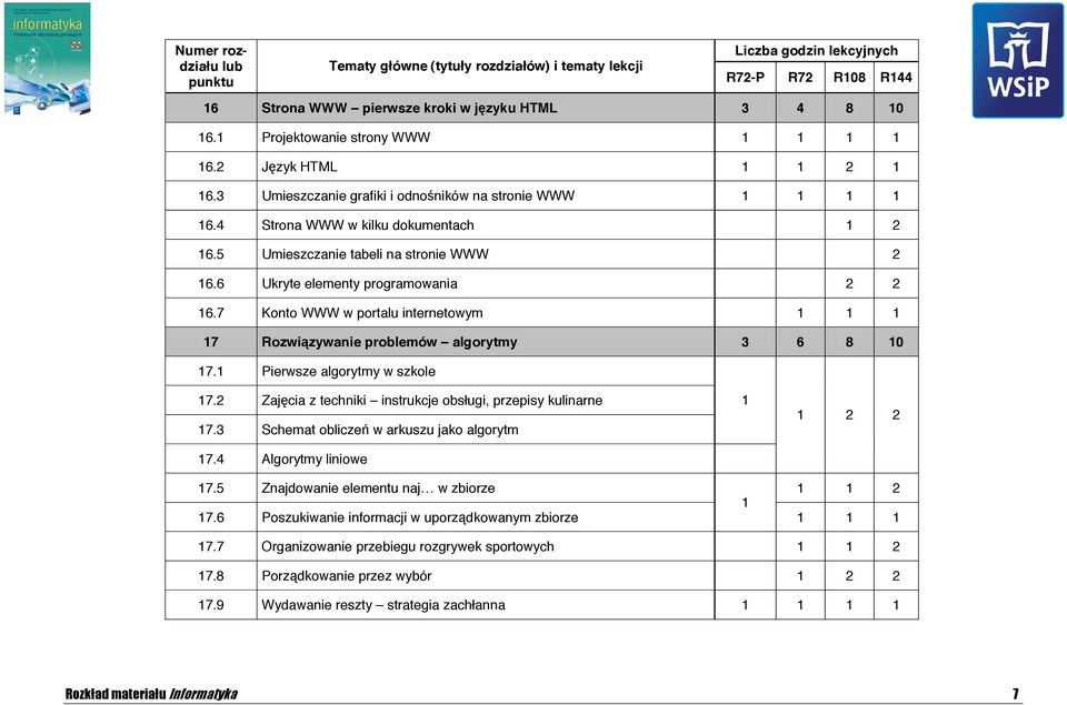 7 Konto WWW w portalu internetowym 7 Rozwiązywanie problemów algorytmy 3 6 8 0 7. Pierwsze algorytmy w szkole 7. Zajęcia z techniki instrukcje obsługi, przepisy kulinarne 7.