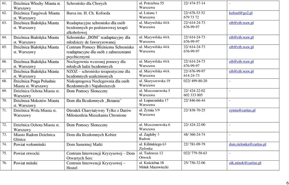 Schronisko dla Chorych ul. Potrzebna 55 Bursa im. H. Ch. Kofoeda ul.