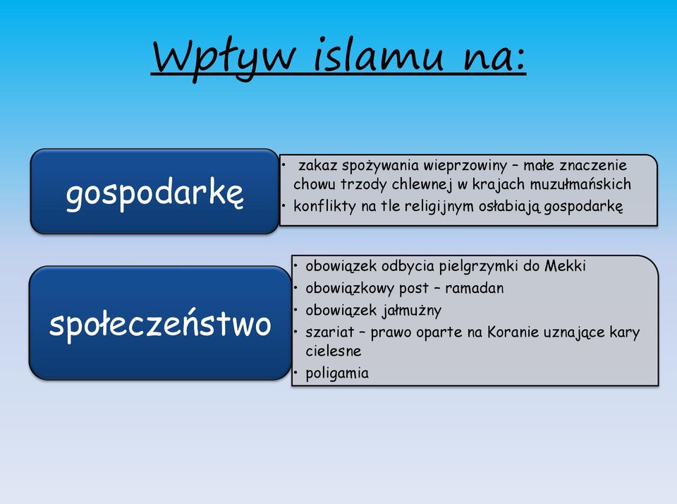 gospodarkę społeczeństwo obowiązek odbycia pielgrzymki do Mekki obowiązkowy post