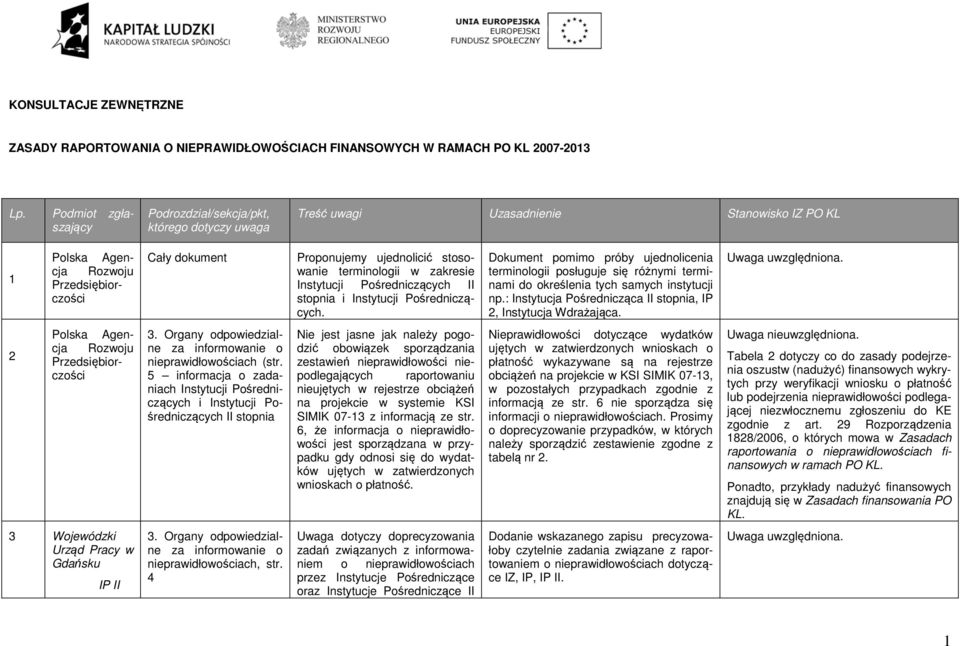 stosowanie terminologii w zakresie Instytucji Pośredniczących II stopnia i Instytucji Pośredniczących.