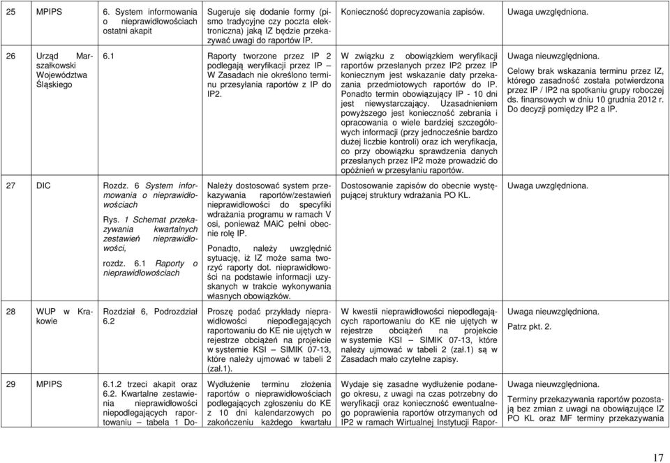 1 Raporty tworzone przez IP 2 podlegają weryfikacji przez IP W Zasadach nie określono terminu przesyłania raportów z IP do IP2. Rys.