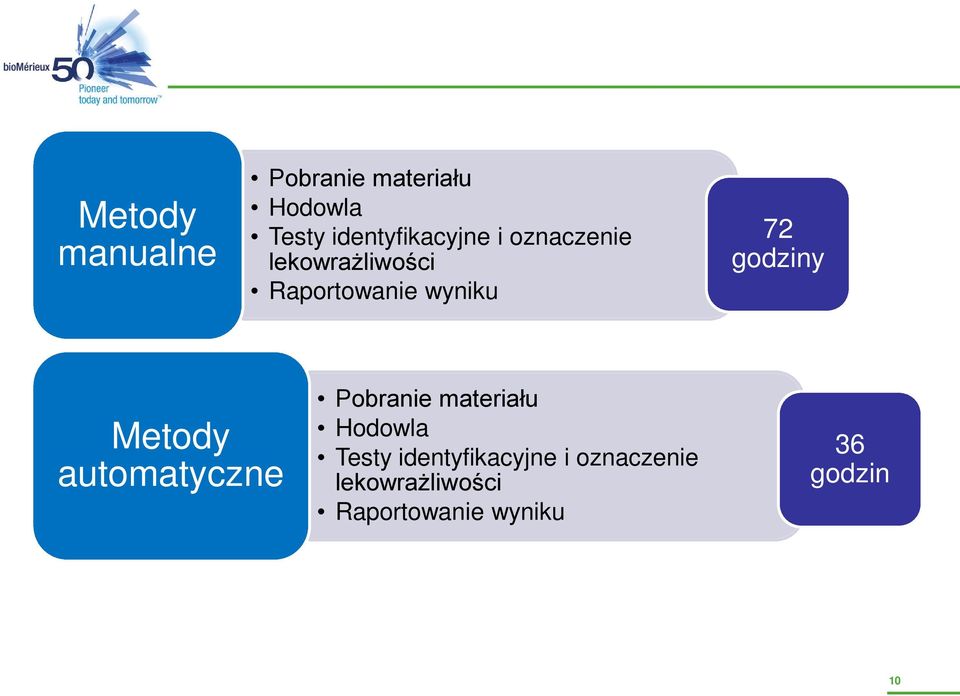 wyniku 72 godziny Metody automatyczne Pobranie materiału