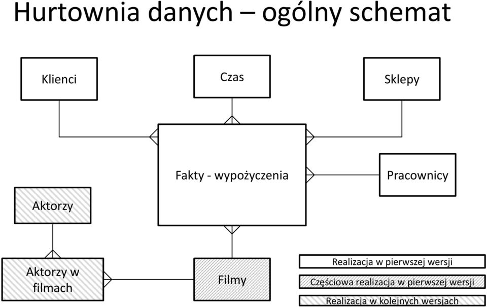 filmach Filmy Realizacja w pierwszej wersji Częściowa