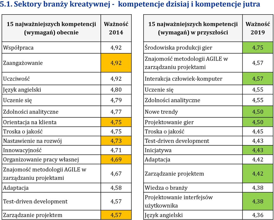 analityczne 4,77 Nowe trendy 4,50 Orientacja na klienta 4,75 Projektowanie gier 4,50 Troska o jakość 4,75 Troska o jakość 4,45 Nastawienie na rozwój 4,73 Test-driven development 4,43 Innowacyjność
