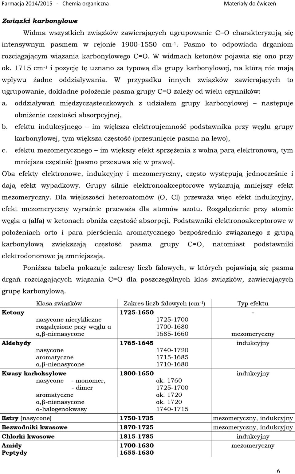 1715 cm -1 i pozycję tę uznano za typową dla grupy karbonylowej, na którą nie mają wpływu żadne oddziaływania.