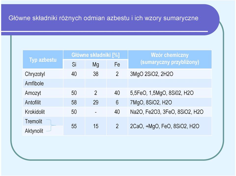 Amfibole Amozyt 50 2 40 5,5FeO, 1,5MgO, 8Si02, H2O Antofilit 58 29 6 7MgO, 8SiO2, H2O