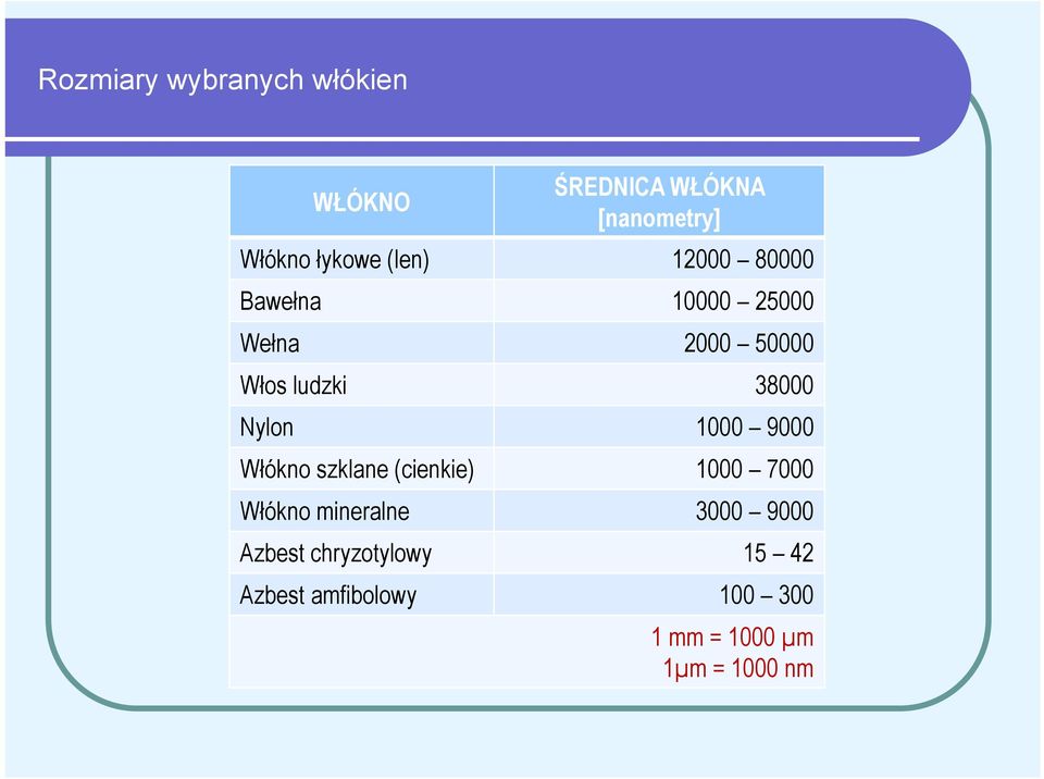 Nylon 1000 9000 Włókno szklane (cienkie) 1000 7000 Włókno mineralne 3000