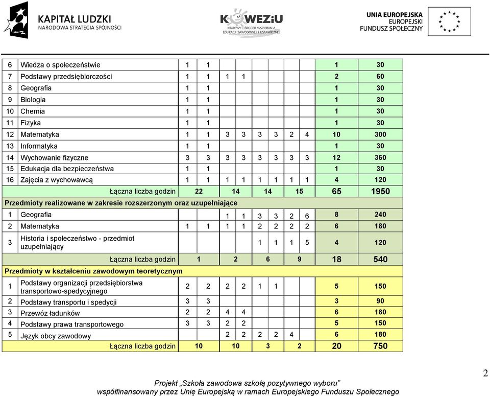 Przedmioty realizowane w zakresie rozszerzonym oraz uzupełniające 1 Geografia 1 1 3 3 2 6 8 240 2 Matematyka 1 1 1 1 2 2 2 2 6 180 3 Historia i społeczeństwo - przedmiot uzupełniający Przedmioty w