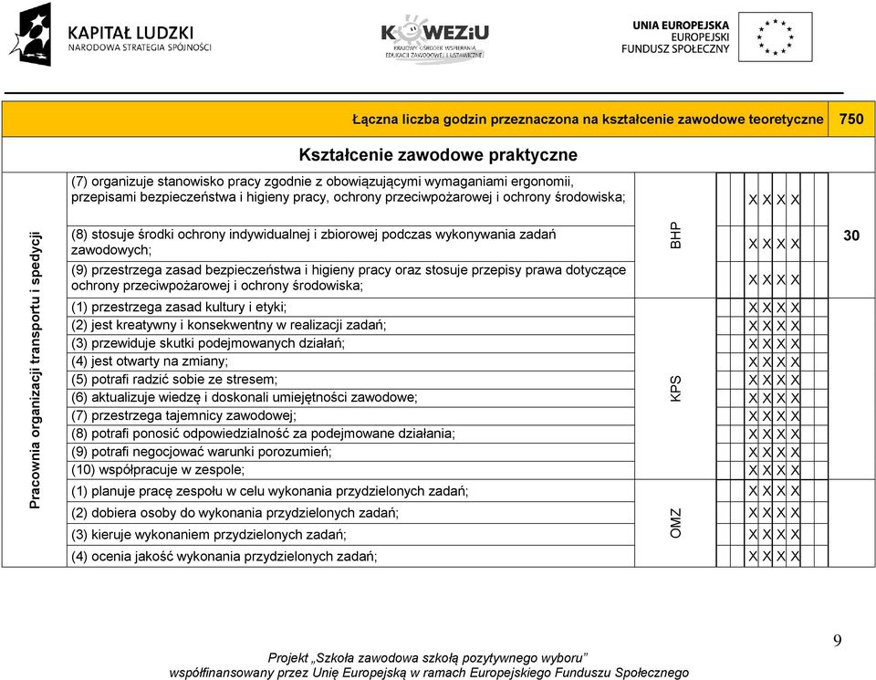 zadań zawodowych; (9) przestrzega zasad bezpieczeństwa i higieny pracy oraz stosuje przepisy prawa dotyczące ochrony przeciwpożarowej i ochrony środowiska; BHP (1) przestrzega zasad kultury i etyki;