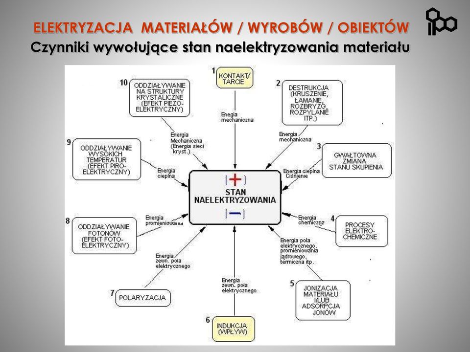 Czynniki wywołujące