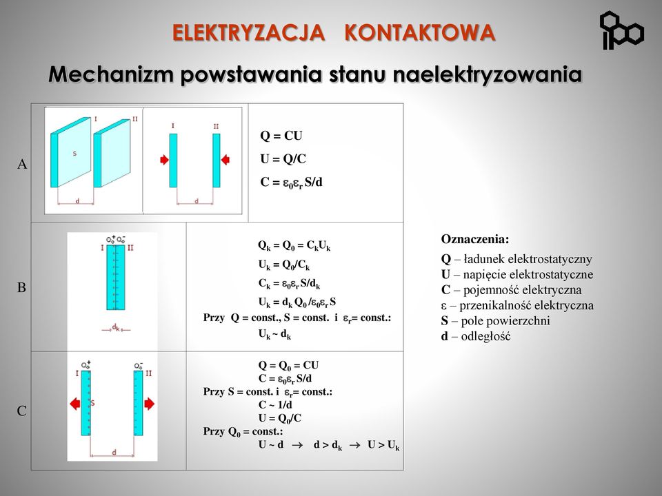 : U k ~ d k Q = Q 0 = CU C = e 0 e r S/d Przy S = const. i e r = const.: C ~ 1/d U = Q 0 /C Przy Q 0 = const.