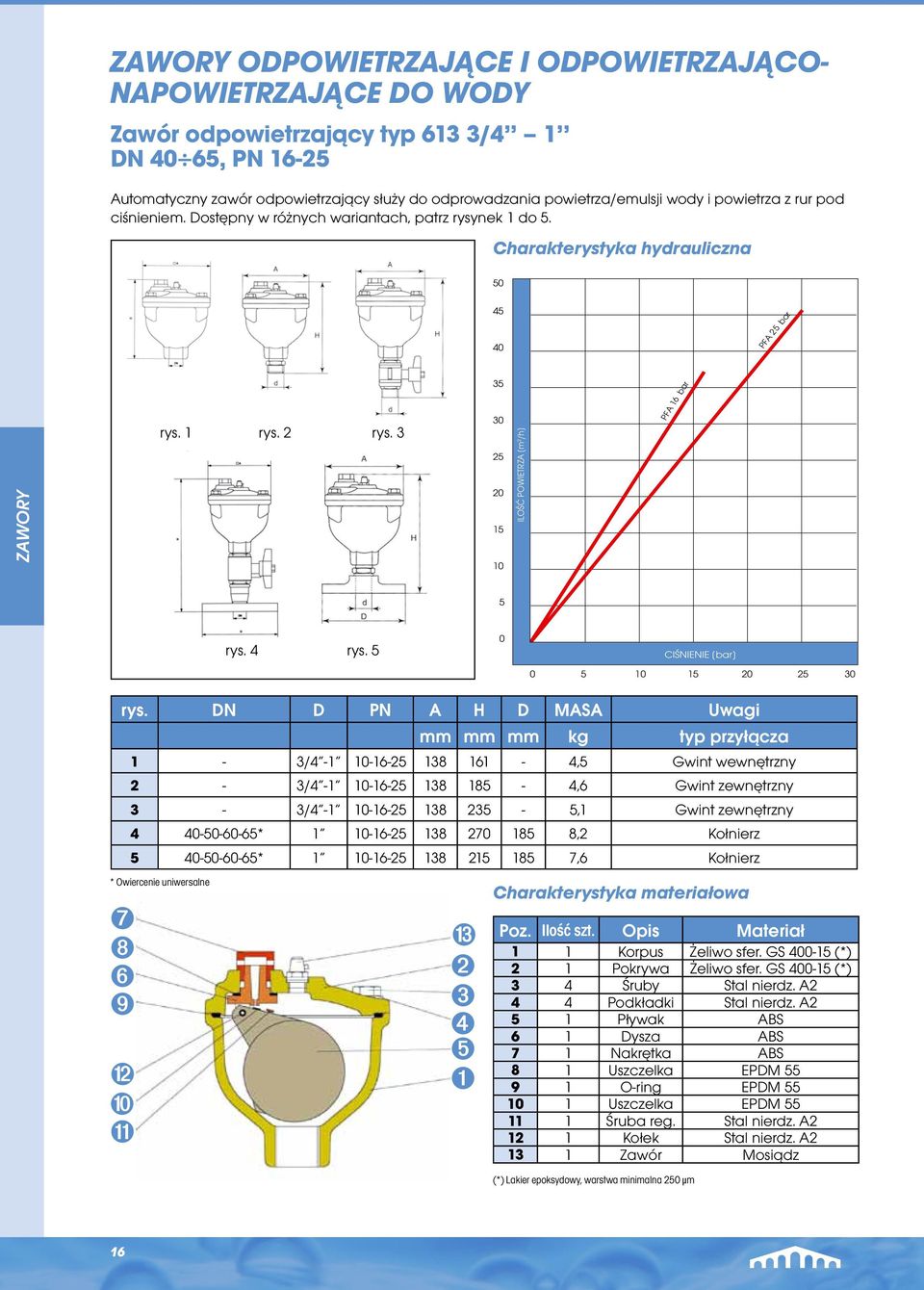 3 35 30 25 20 15 10 ILOŚĆ POWIETRZA [m 2 /h] PFA 16 bar 5 rys. 4 rys. 5 0 CIŚNIENIE [bar] 0 5 10 15 20 25 30 rys.