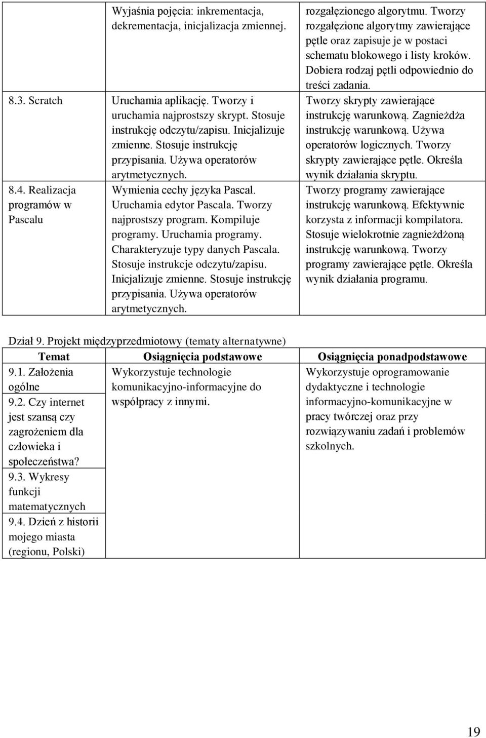 Tworzy najprostszy program. Kompiluje programy. Uruchamia programy. Charakteryzuje typy danych Pascala. Stosuje instrukcje odczytu/zapisu. Inicjalizuje zmienne. Stosuje instrukcję przypisania.