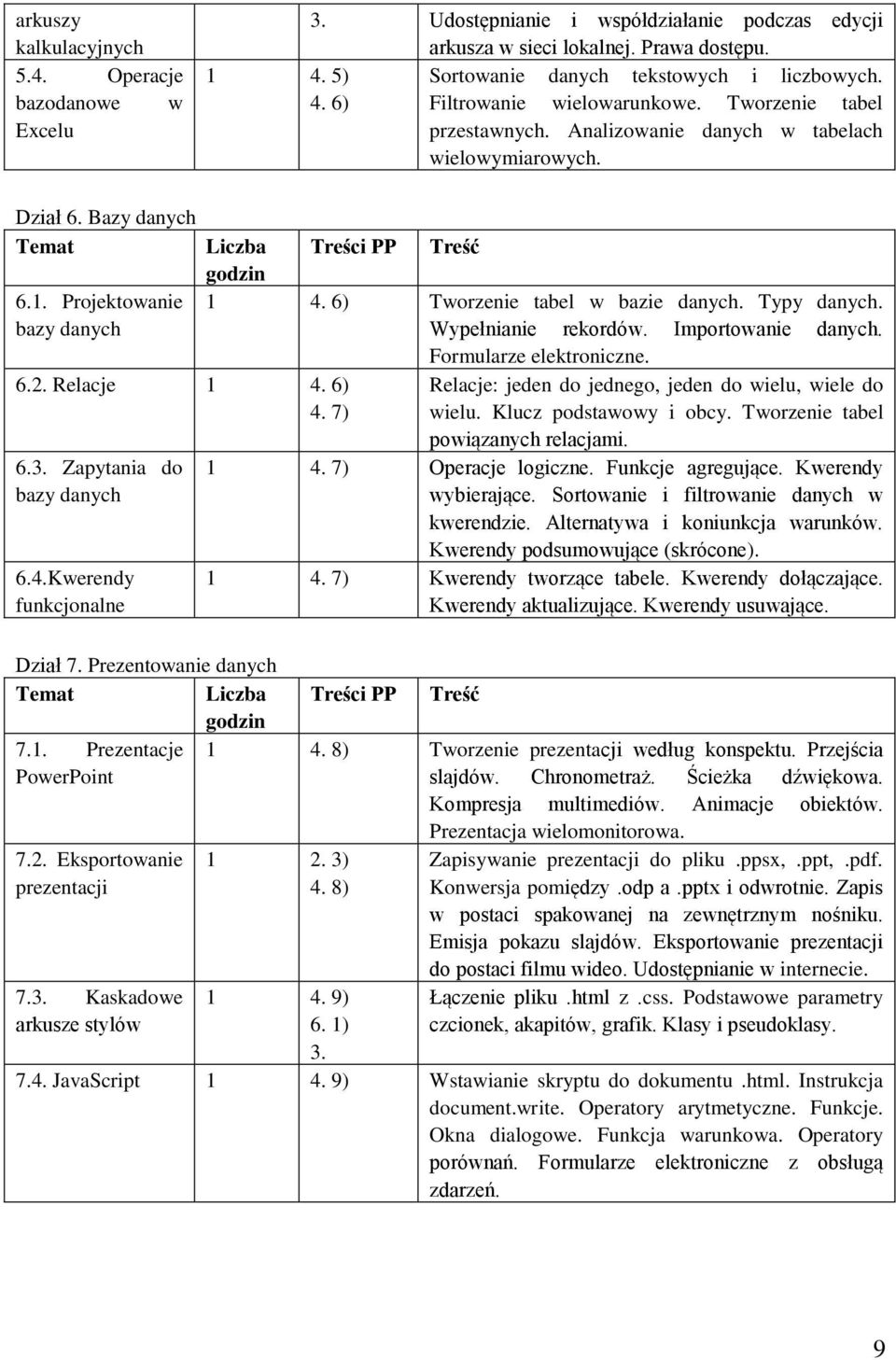 6) 4. 7) 6.3. Zapytania do bazy danych 6.4.Kwerendy funkcjonalne Liczba godzin Treści PP Treść 1 4. 6) Tworzenie tabel w bazie danych. Typy danych. Wypełnianie rekordów. Importowanie danych.