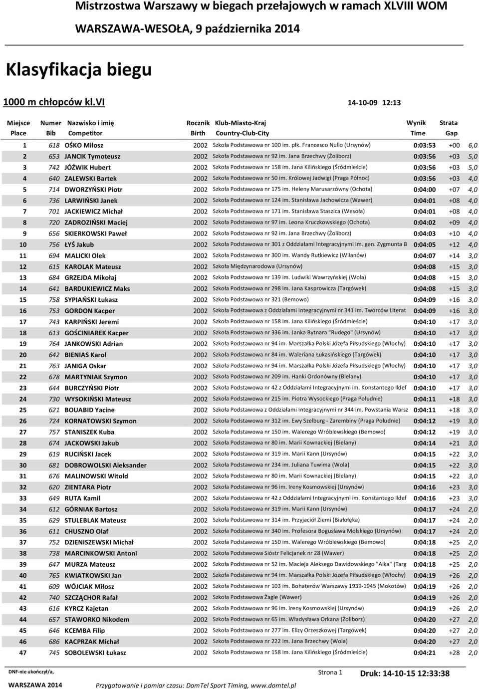 Francesco Nullo (Ursynów) 0:03:53 +00 6,0 2 653 JANCIK Tymoteusz 2002 Szkoła Podstawowa nr 92 im. Jana Brzechwy (Żoliborz) 0:03:56 +03 5,0 3 742 JÓŹWIK Hubert 2002 Szkoła Podstawowa nr 158 im.