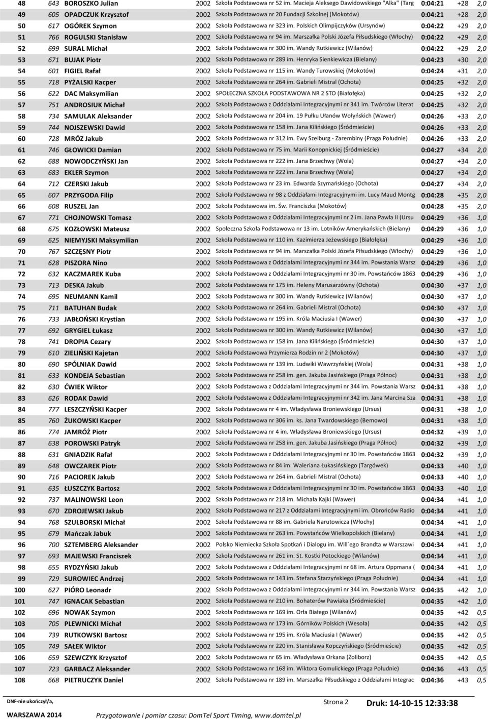 Podstawowa nr 323 im. Polskich Olimpijczyków (Ursynów) 0:04:22 +29 2,0 51 766 ROGULSKI Stanisław 2002 Szkoła Podstawowa nr 94 im.