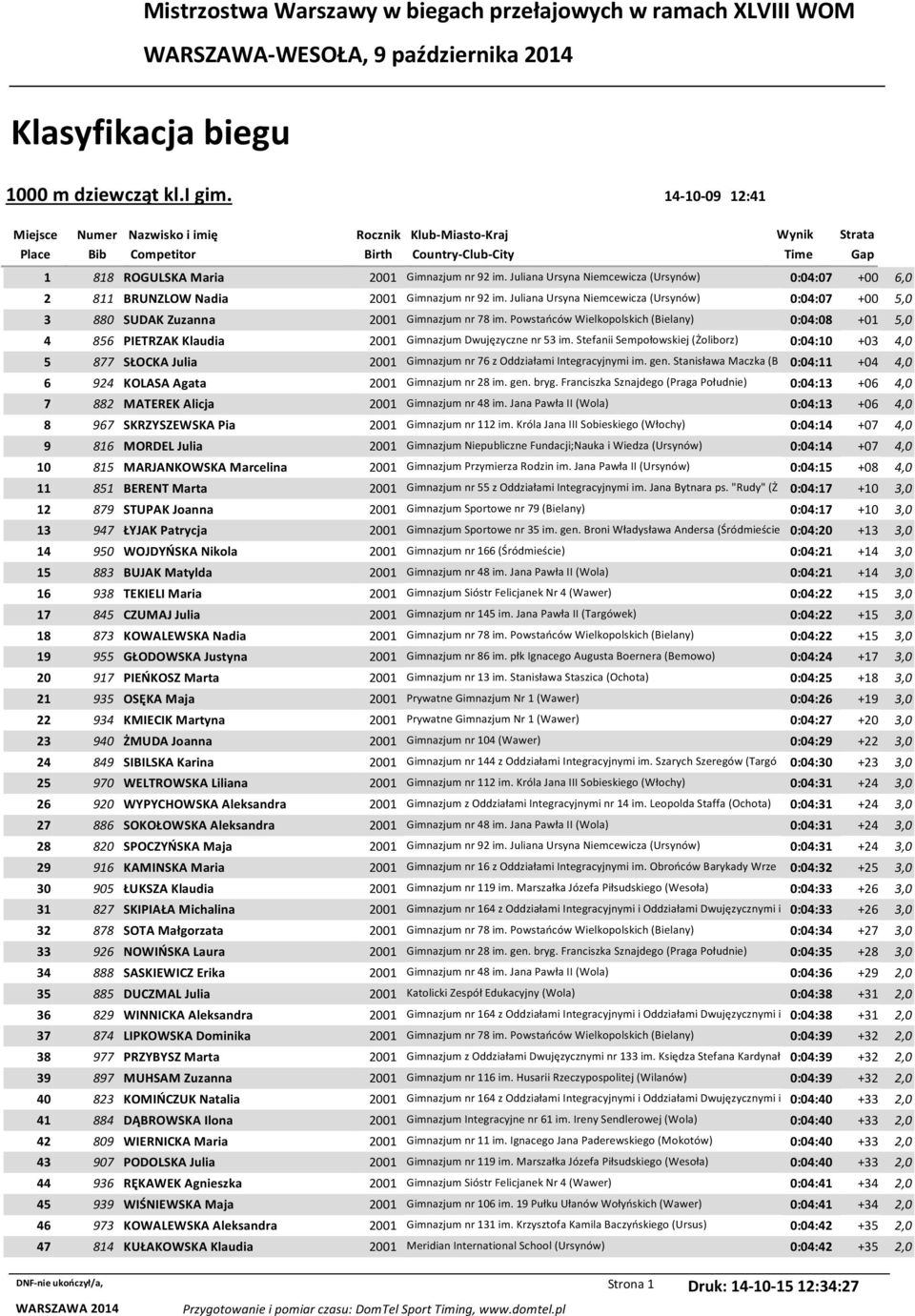 Juliana Ursyna Niemcewicza (Ursynów) 0:04:07 +00 6,0 2 811 BRUNZLOW Nadia 2001 Gimnazjum nr 92 im. Juliana Ursyna Niemcewicza (Ursynów) 0:04:07 +00 5,0 3 880 SUDAK Zuzanna 2001 Gimnazjum nr 78 im.