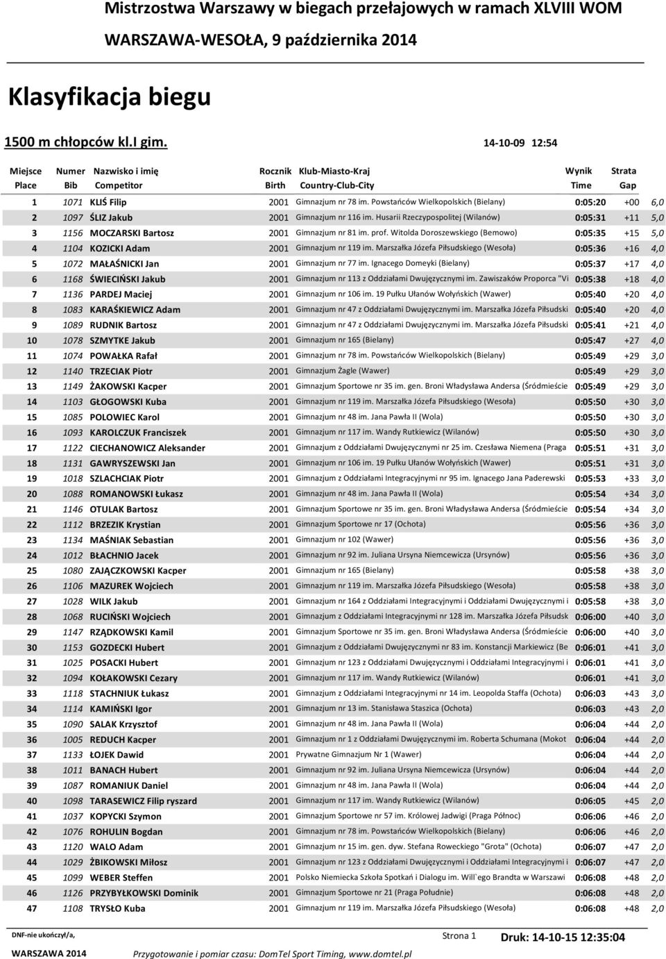 Powstańców Wielkopolskich (Bielany) 0:05:20 +00 6,0 2 1097 ŚLIZ Jakub 2001 Gimnazjum nr 116 im. Husarii Rzeczypospolitej (Wilanów) 0:05:31 +11 5,0 3 1156 MOCZARSKI Bartosz 2001 Gimnazjum nr 81 im.