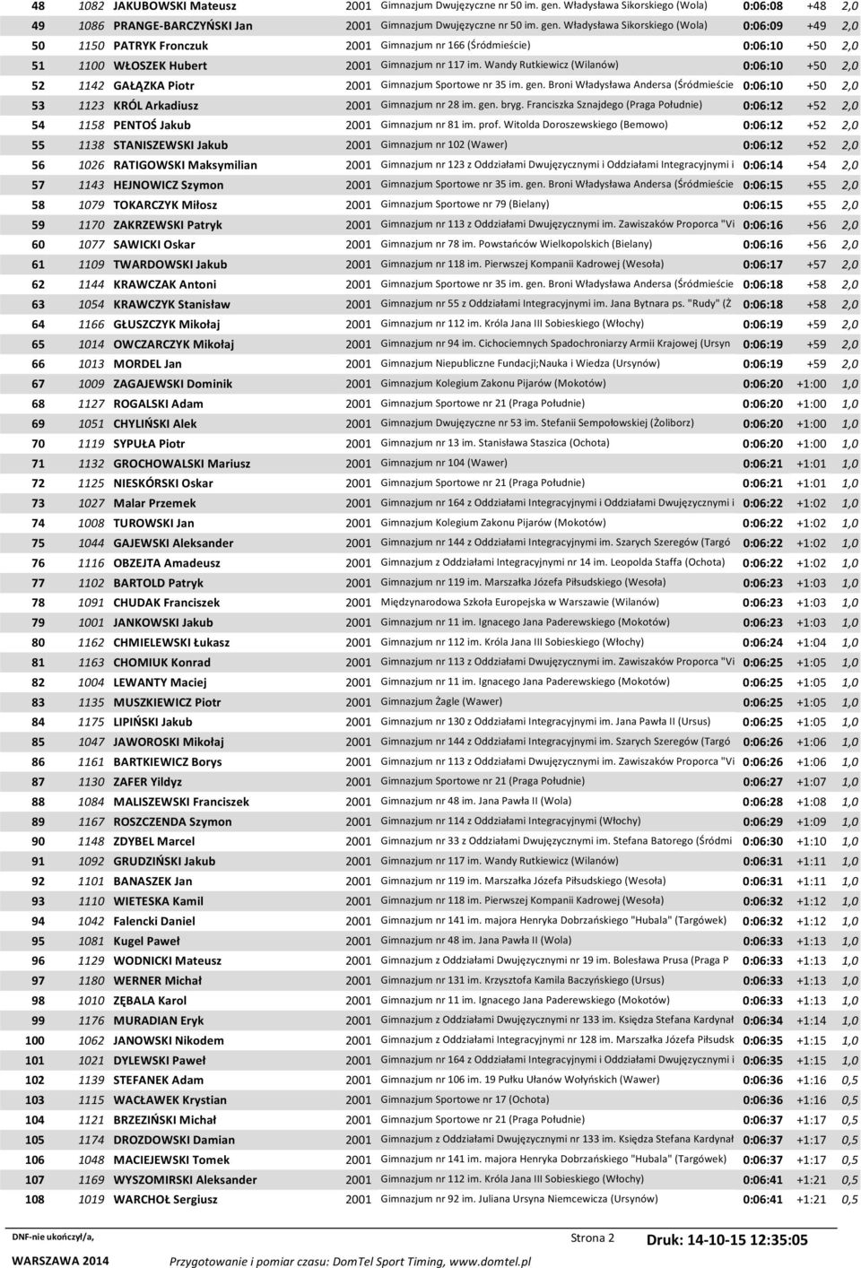 Władysława Sikorskiego (Wola) 0:06:09 +49 2,0 50 1150 PATRYK Fronczuk 2001 Gimnazjum nr 166 (Śródmieście) 0:06:10 +50 2,0 51 1100 WŁOSZEK Hubert 2001 Gimnazjum nr 117 im.