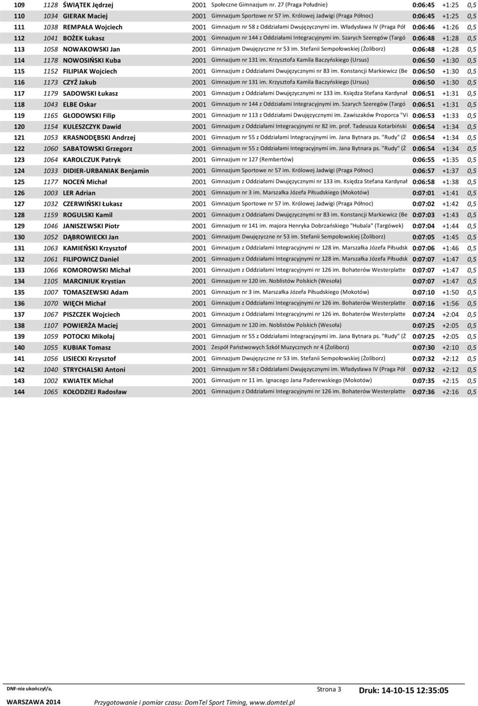 Władysława IV (Praga Pół 0:06:46 +1:26 0,5 112 1041 BOŻEK Łukasz 2001 Gimnazjum nr 144 z Oddziałami Integracyjnymi im.