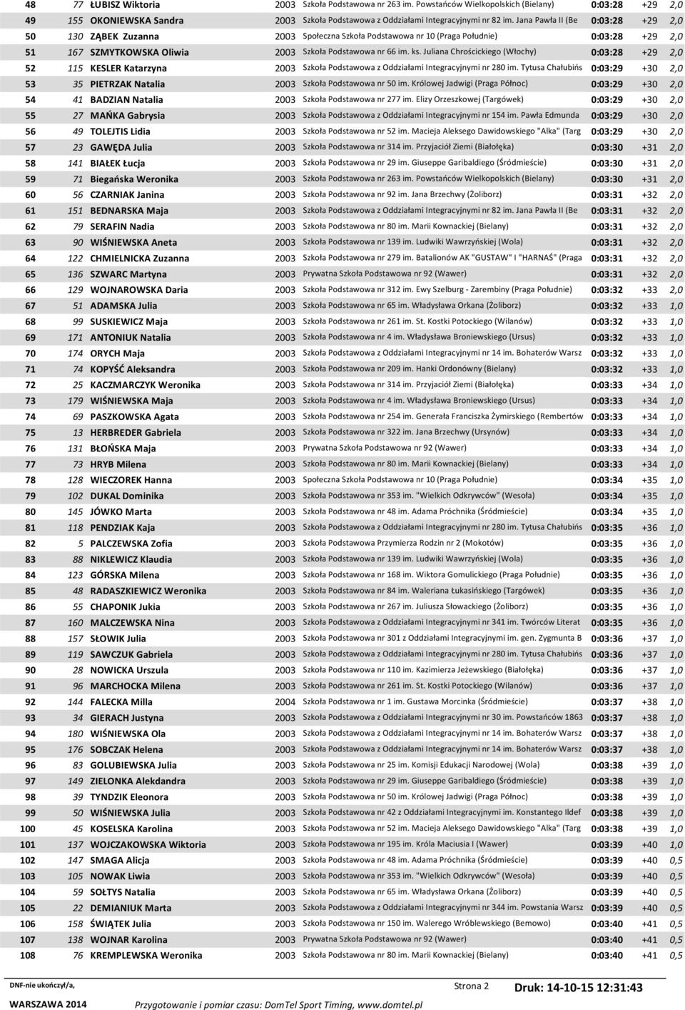 Juliana Chrościckiego (Włochy) 0:03:28 +29 2,0 52 115 KESLER Katarzyna 2003 Szkoła Podstawowa z Oddziałami Integracyjnymi nr 280 im.