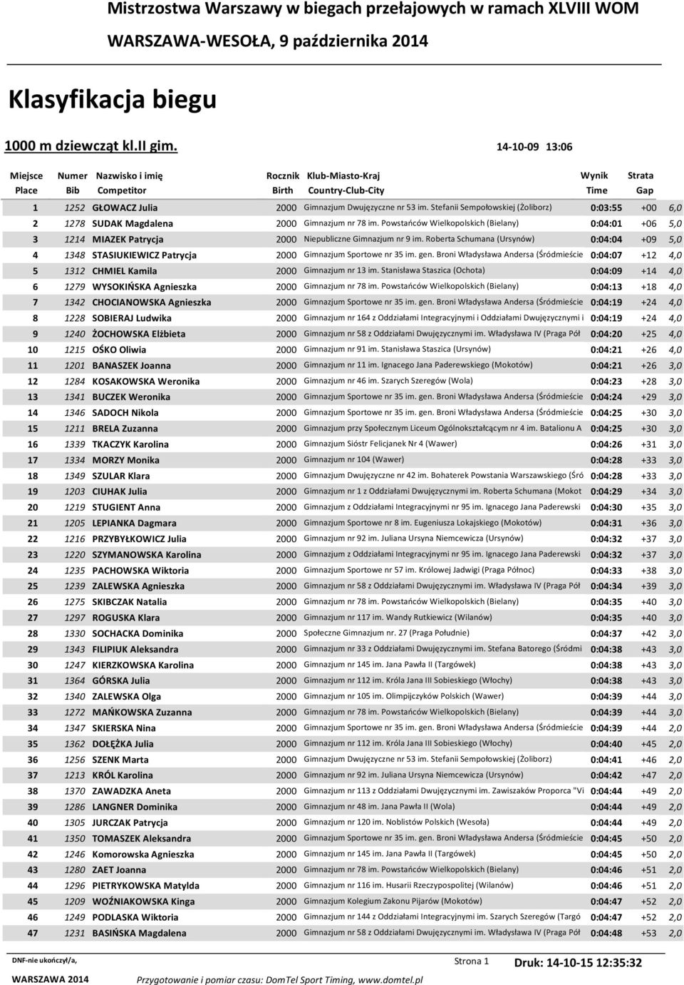 Stefanii Sempołowskiej (Żoliborz) 0:03:55 +00 6,0 2 1278 SUDAK Magdalena 2000 Gimnazjum nr 78 im.