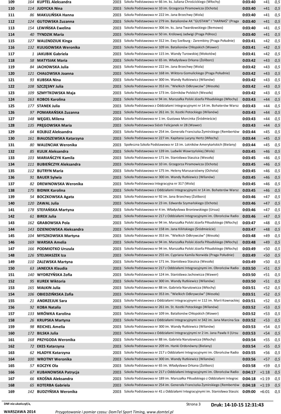 Batalionów AK "GUSTAW" I "HARNAŚ" (Praga 0:03:40 +41 0,5 113 154 LEWIŃSKA Ewelina 2003 Szkoła Podstawowa nr 306 im. ks.