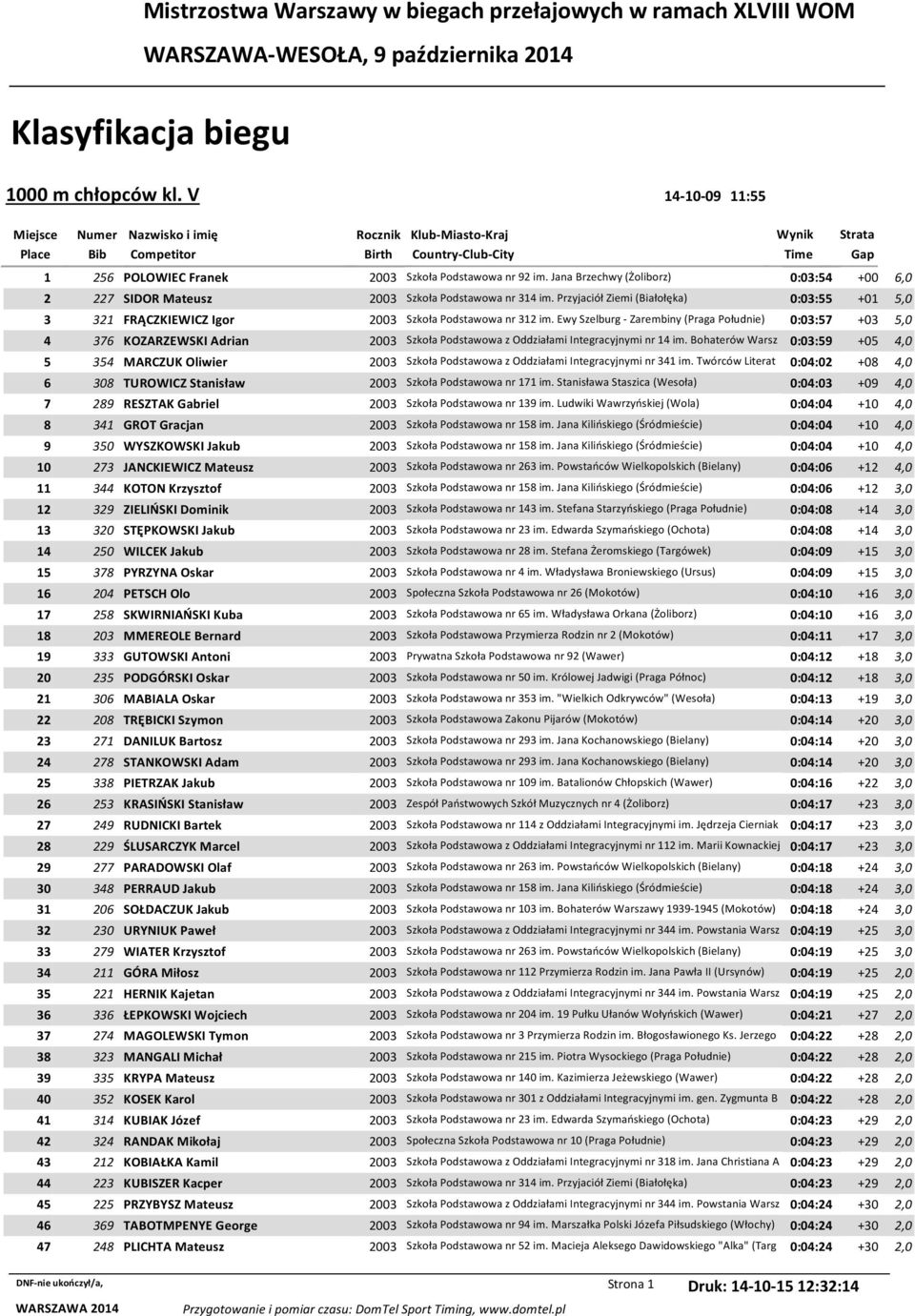 Jana Brzechwy (Żoliborz) 0:03:54 +00 6,0 2 227 SIDOR Mateusz 2003 Szkoła Podstawowa nr 314 im. Przyjaciół Ziemi (Białołęka) 0:03:55 +01 5,0 3 321 FRĄCZKIEWICZ Igor 2003 Szkoła Podstawowa nr 312 im.