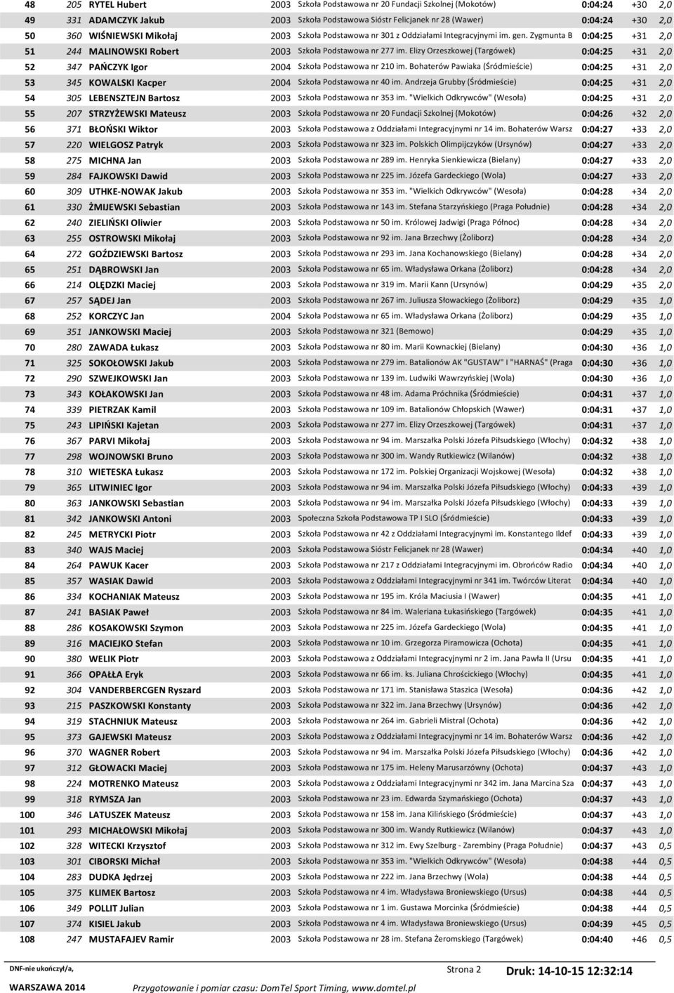 Elizy Orzeszkowej (Targówek) 0:04:25 +31 2,0 52 347 PAŃCZYK Igor 2004 Szkoła Podstawowa nr 210 im.