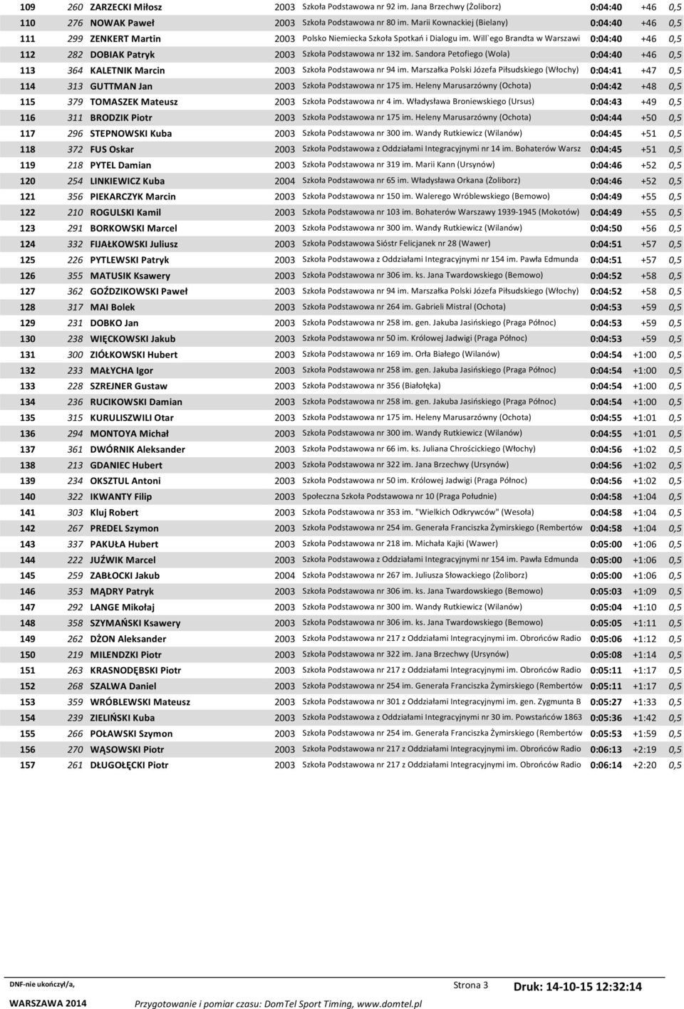 Will`ego Brandta w Warszawi 0:04:40 +46 0,5 112 282 DOBIAK Patryk 2003 Szkoła Podstawowa nr 132 im. Sandora Petofiego (Wola) 0:04:40 +46 0,5 113 364 KALETNIK Marcin 2003 Szkoła Podstawowa nr 94 im.