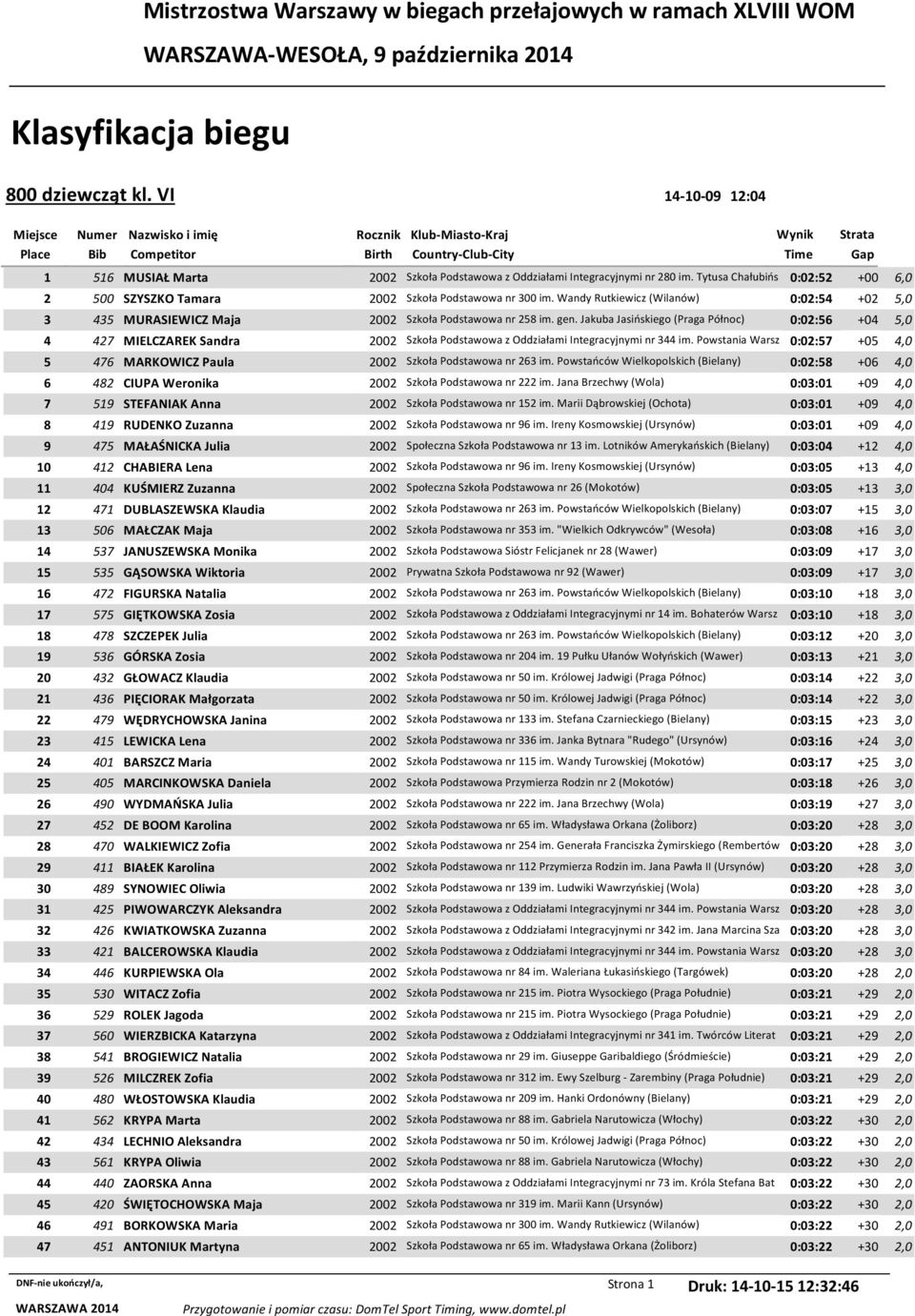 Integracyjnymi nr 280 im. Tytusa Chałubińs 0:02:52 +00 6,0 2 500 SZYSZKO Tamara 2002 Szkoła Podstawowa nr 300 im.
