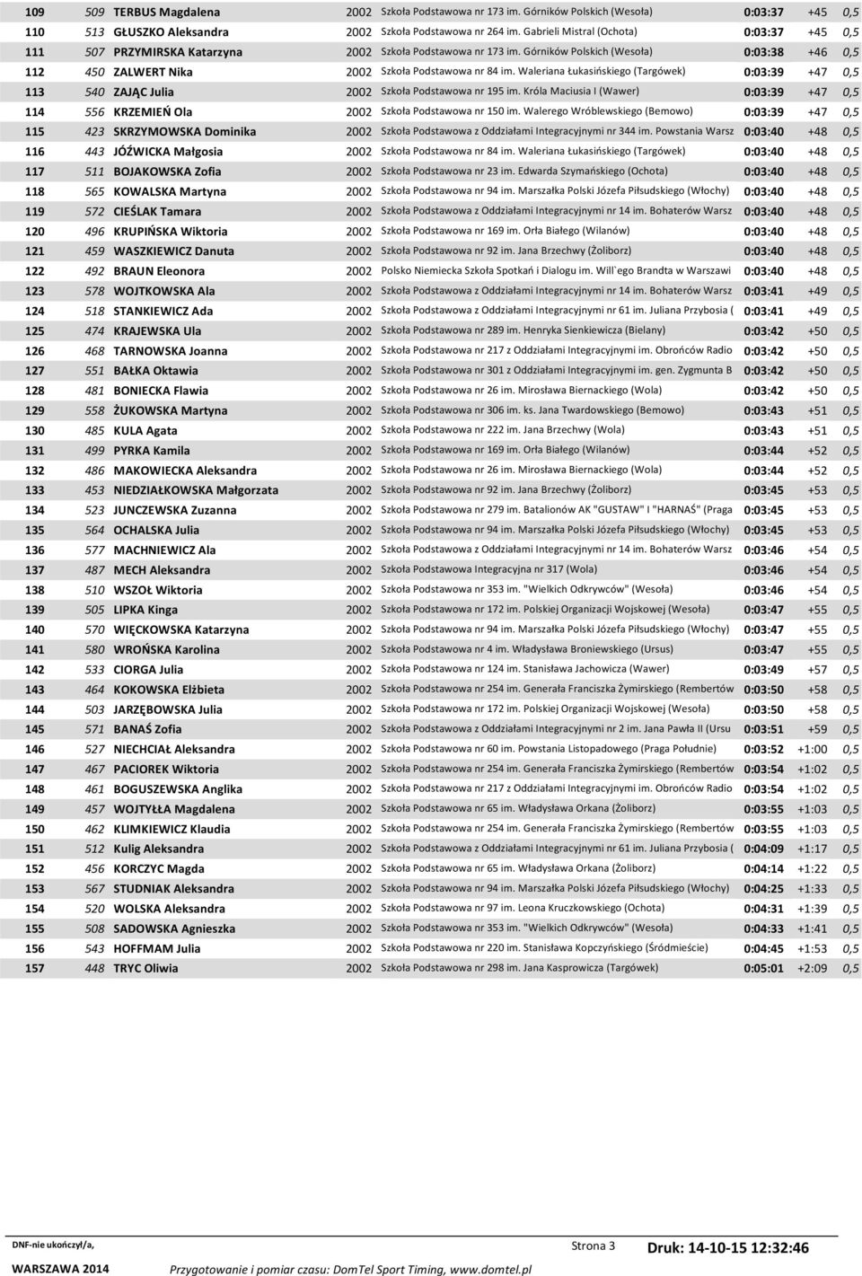 Górników Polskich (Wesoła) 0:03:38 +46 0,5 112 450 ZALWERT Nika 2002 Szkoła Podstawowa nr 84 im.